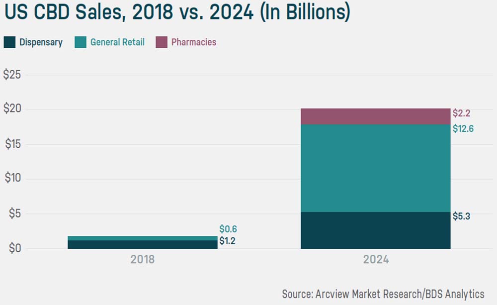 Report CBD Market Trending Toward 20 Billion Valuation by 2024 HEMP